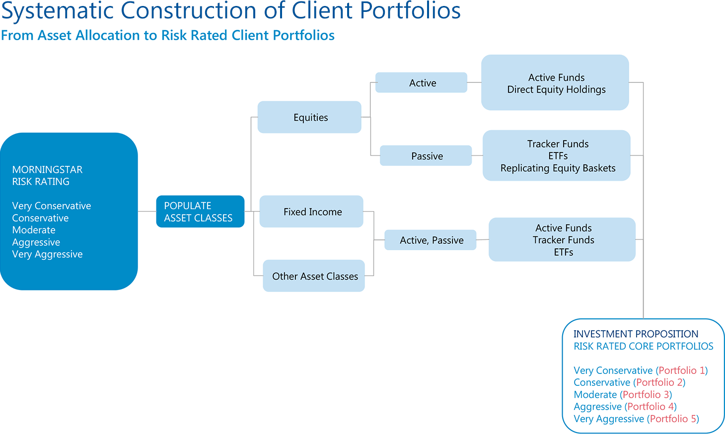 Systematic Construction of Cltent Portfolios